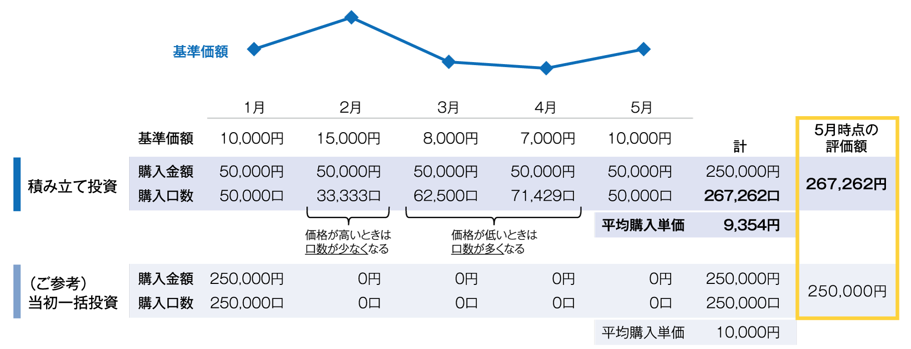 投資信託を毎月5万円ずつ積み立て（計25万円）する場合と、25万円を当初一括投資する場合の例