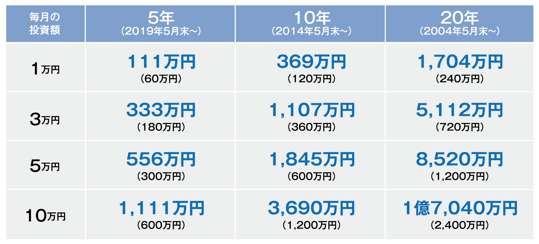 netWIN Bコース（為替ヘッジなし） 期間別・金額別積み立て投資シミュレーション