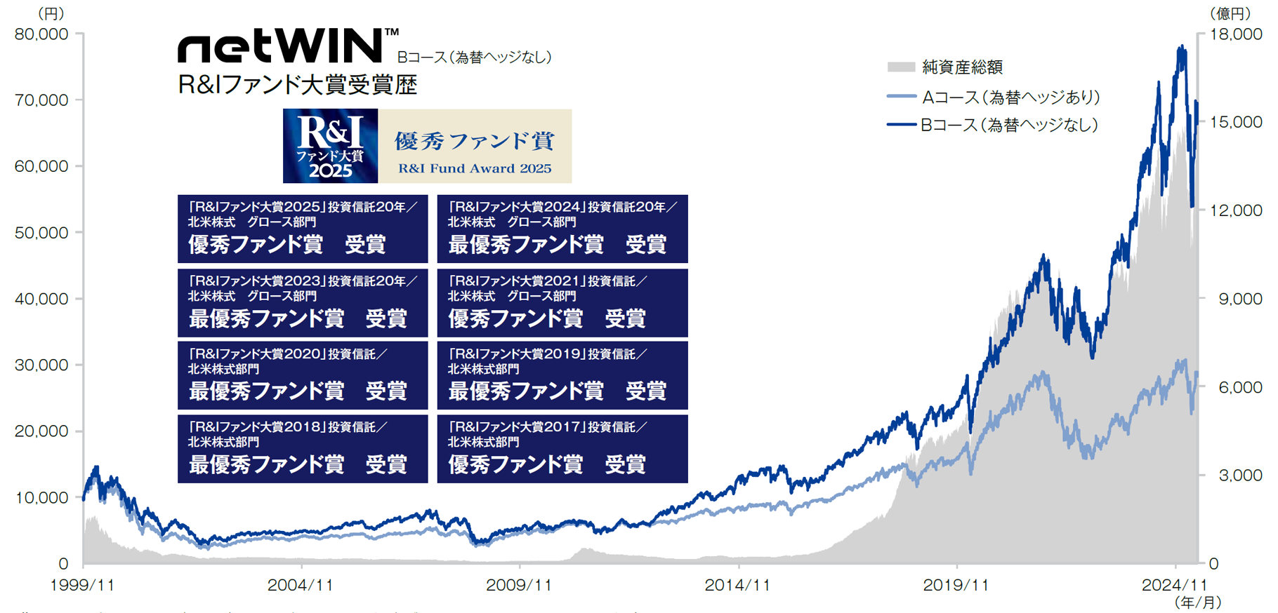 netWIN 分配金再投資基準価額（左軸）および純資産総額（2コース合計、右軸）の推移