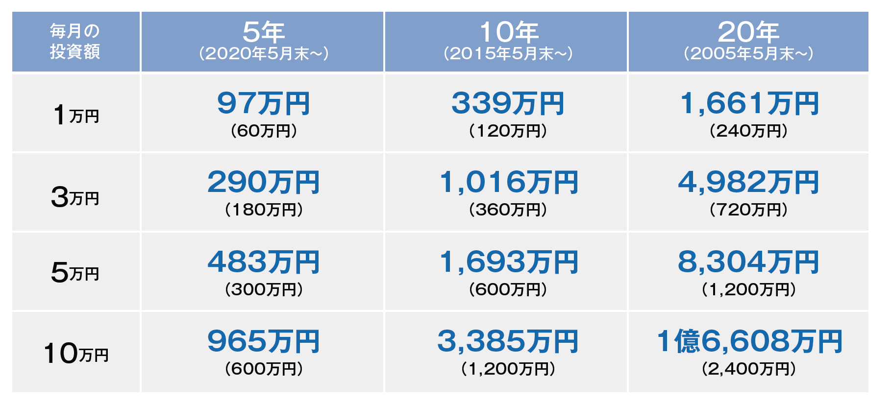 netWIN Bコース（為替ヘッジなし） 期間別・金額別積み立て投資シミュレーション