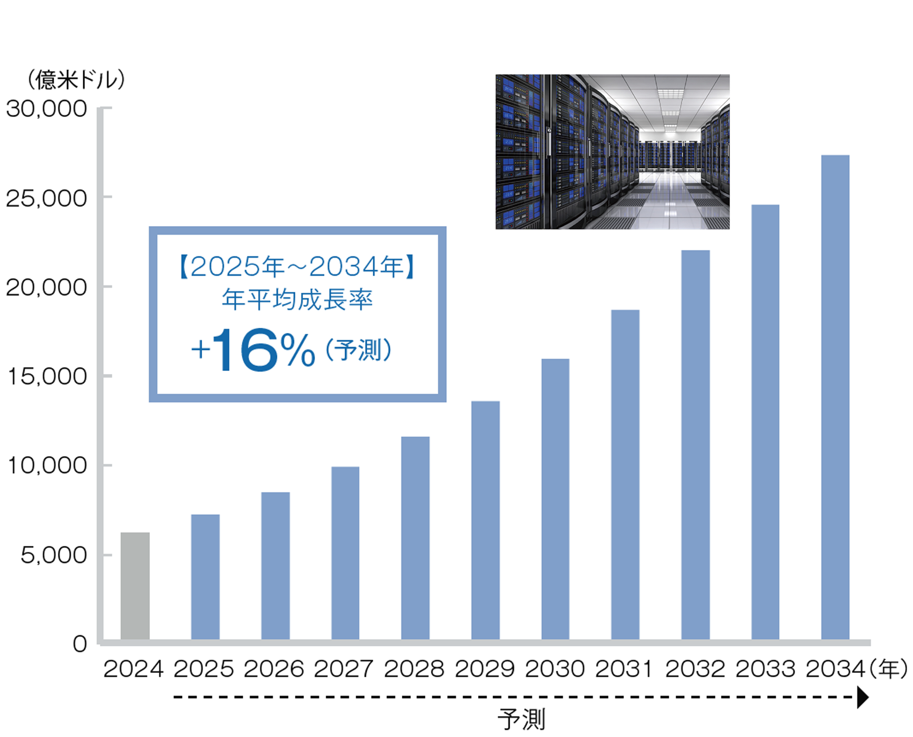 クラウドサービスの世界市場規模の推移