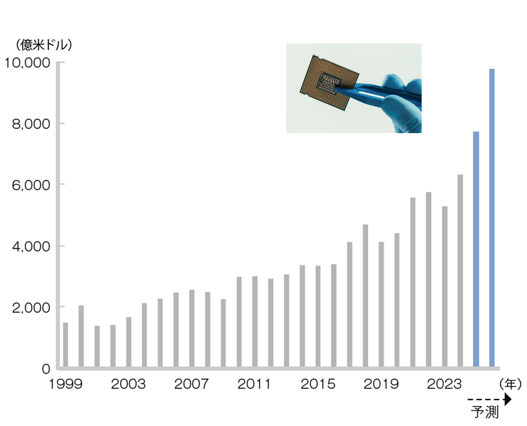 世界の半導体市場規模の推移