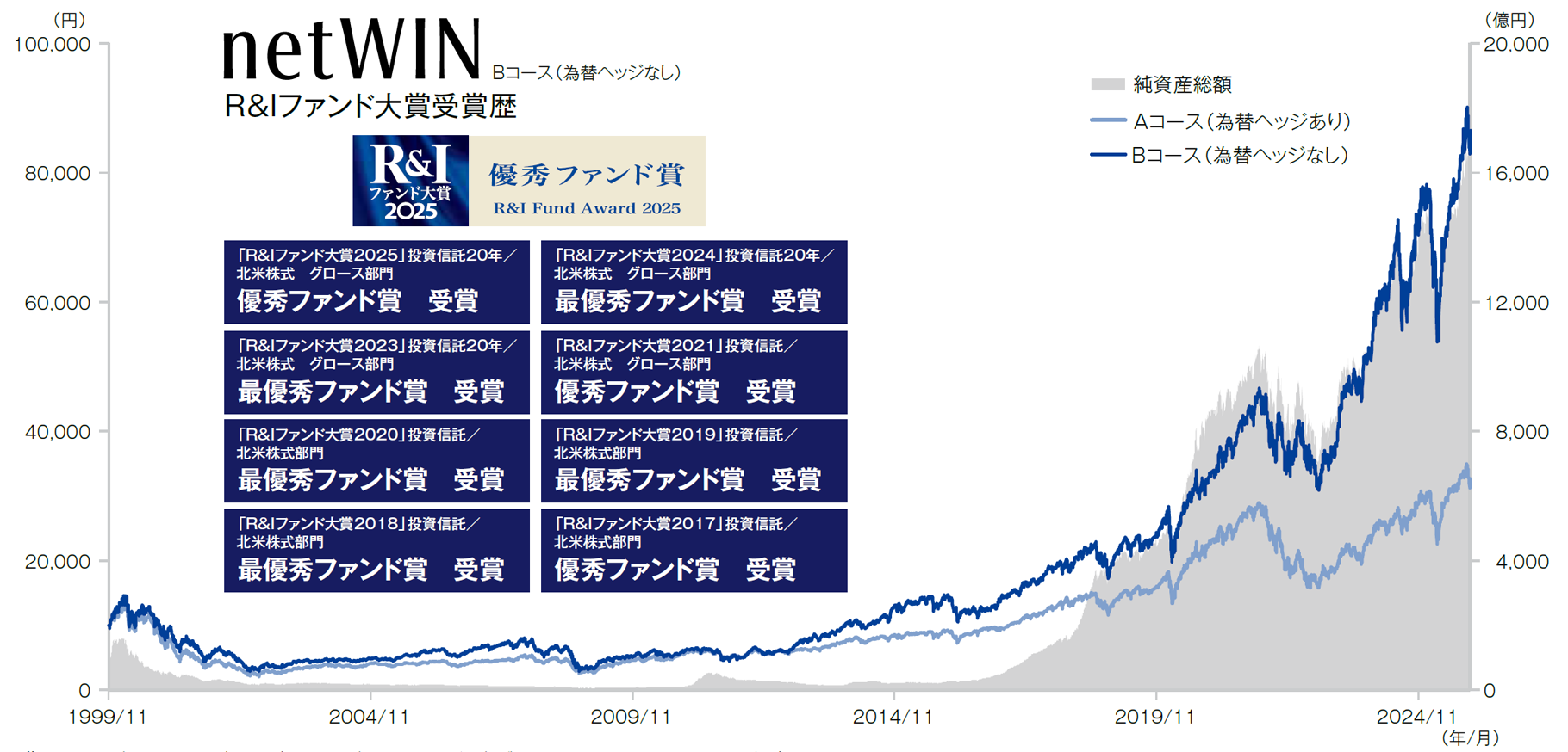 netWIN 分配金再投資基準価額（左軸）および純資産総額（2コース合計、右軸）の推移