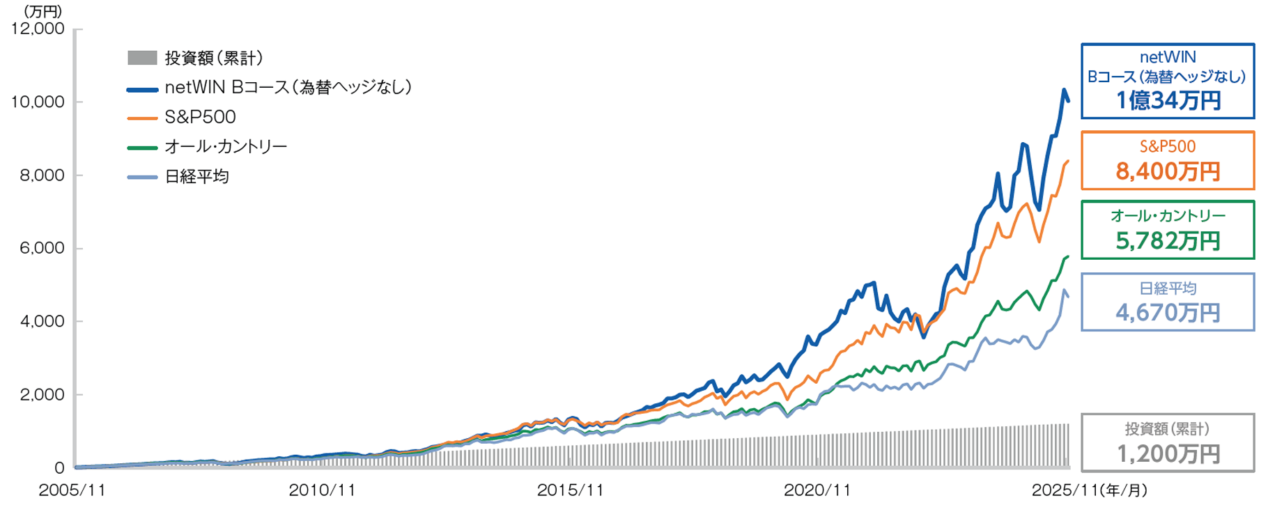 netWIN Bコース（為替ヘッジなし）および主要指数の積み立て投資シミュレーション