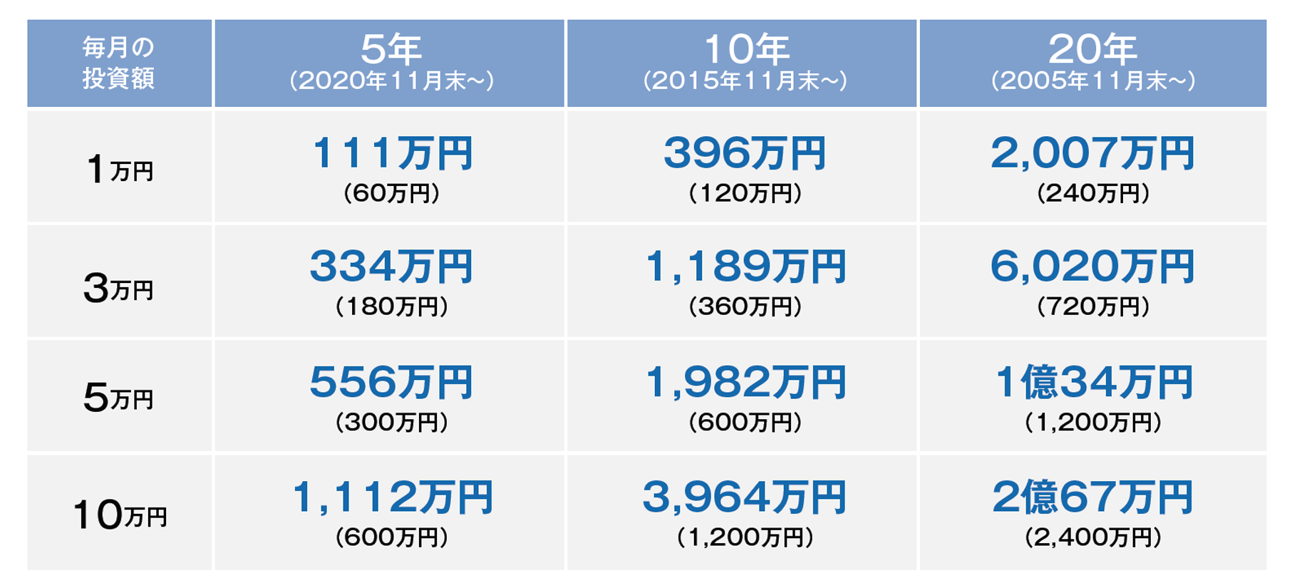 netWIN Bコース（為替ヘッジなし） 期間別・金額別積み立て投資シミュレーション