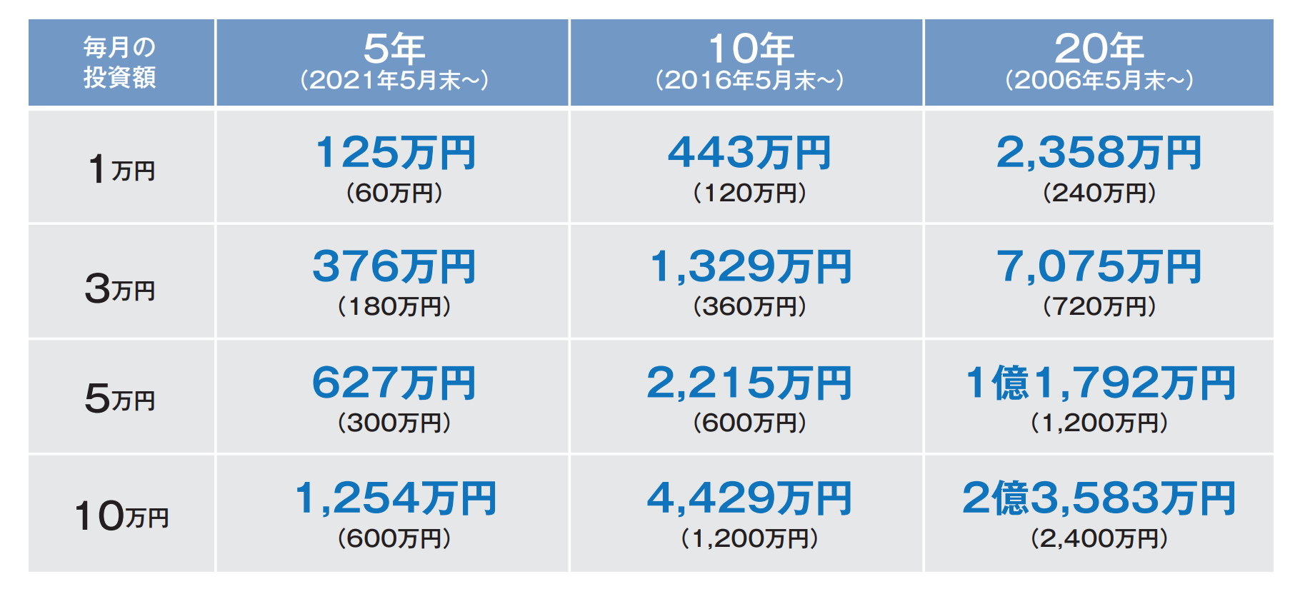 netWIN Bコース（為替ヘッジなし） 期間別・金額別積み立て投資シミュレーション