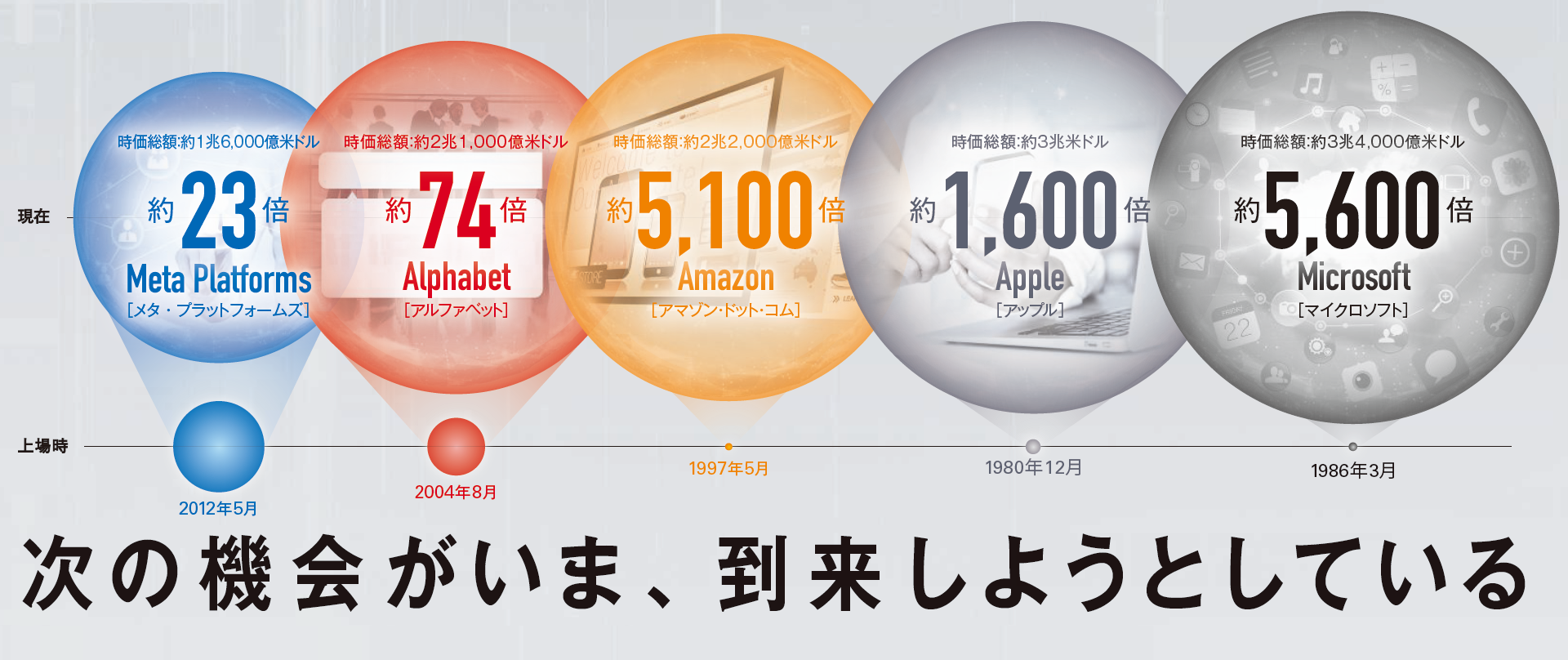 現在のテクノロジー・リーダー企業の上場時と足元の時価総額