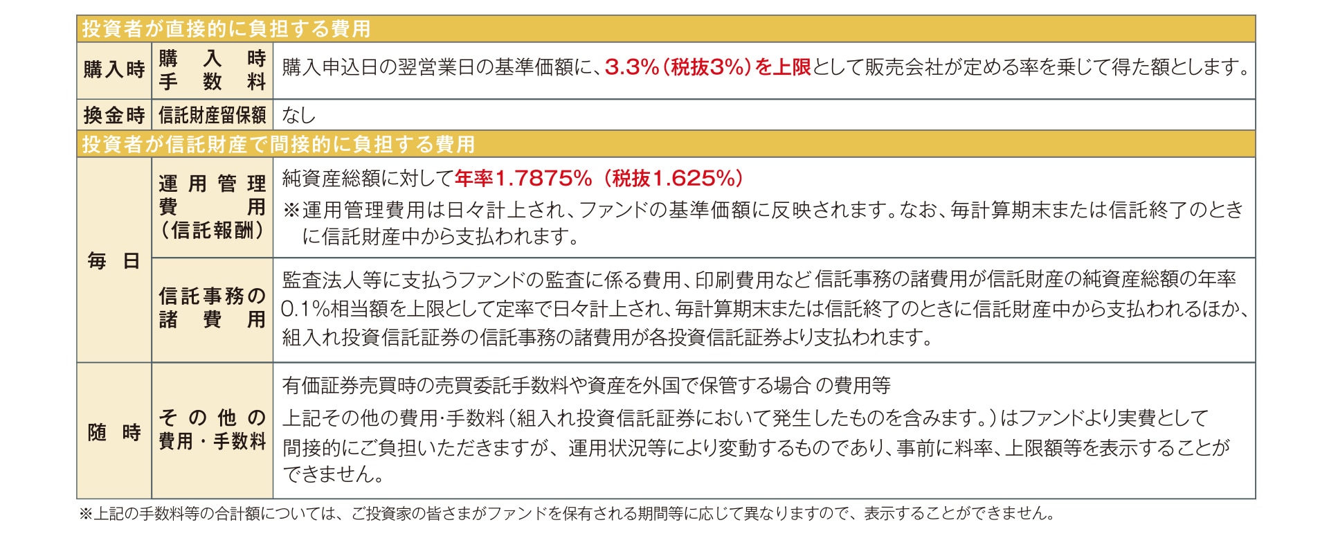 ファンドの費用