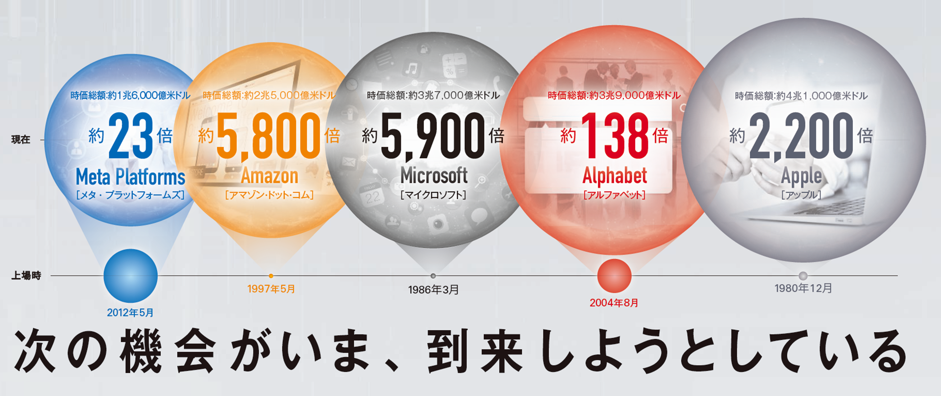 現在のテクノロジー・リーダー企業の上場時と足元の時価総額