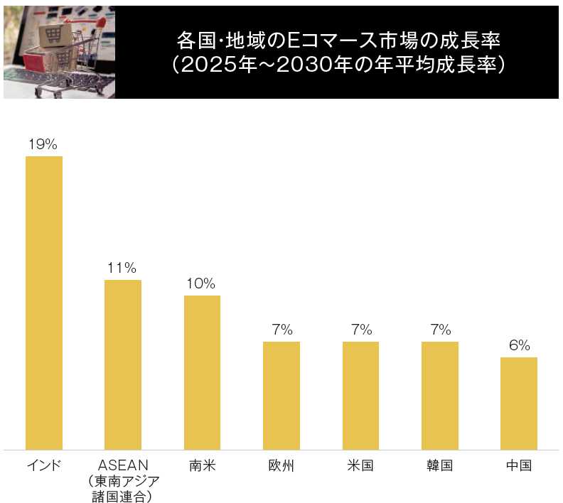 各国・地域のEコマース市場の成長率（2025年～2030年の年平均成長率）