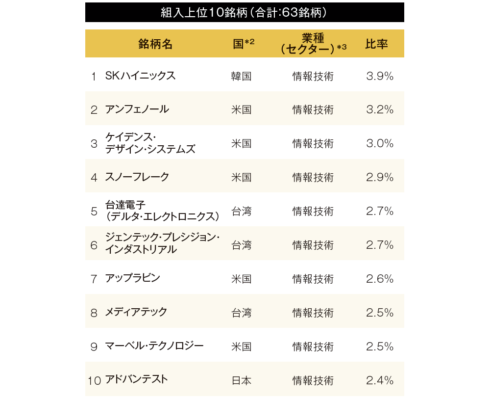 組入上位10銘柄（合計：63銘柄）