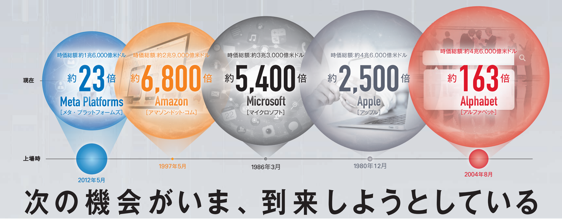 現在のテクノロジー・リーダー企業の上場時と足元の時価総額