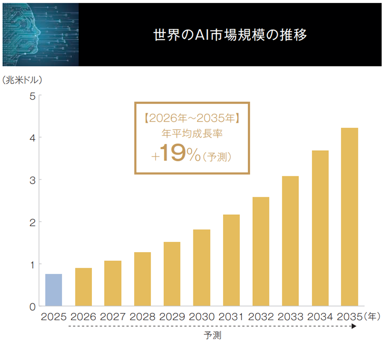 世界のAI市場規模の推移