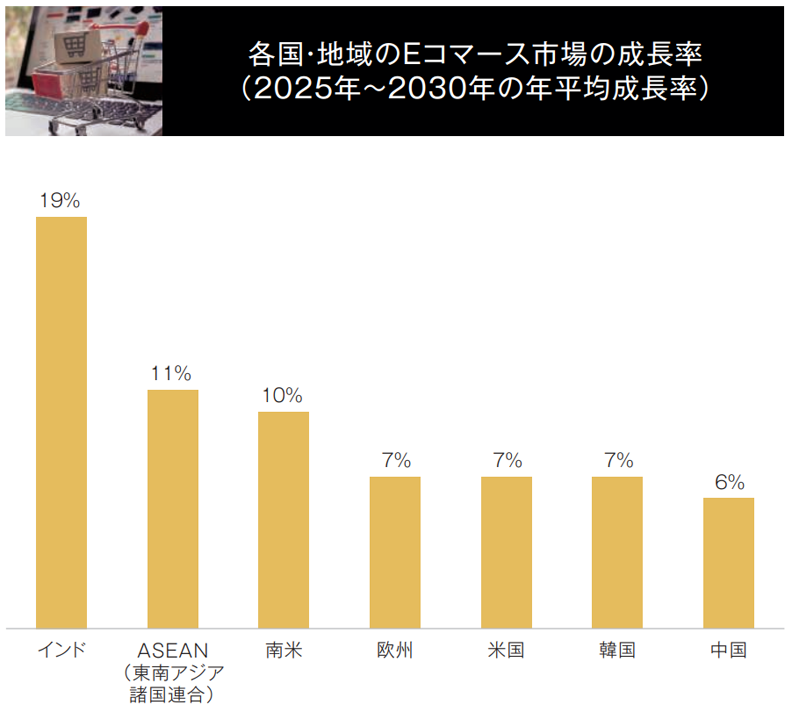 各国・地域のEコマース市場の成長率（2025年～2030年の年平均成長率）