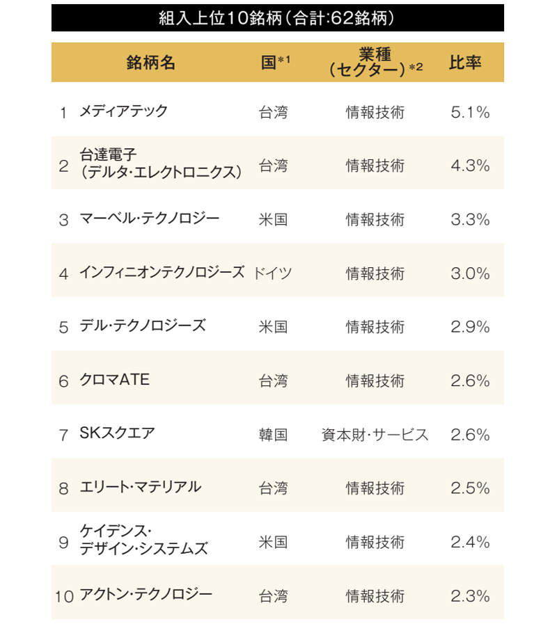 組入上位10銘柄（合計：63銘柄）