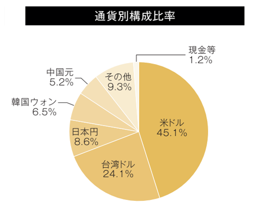 構成比率２