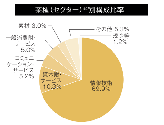 構成比率３