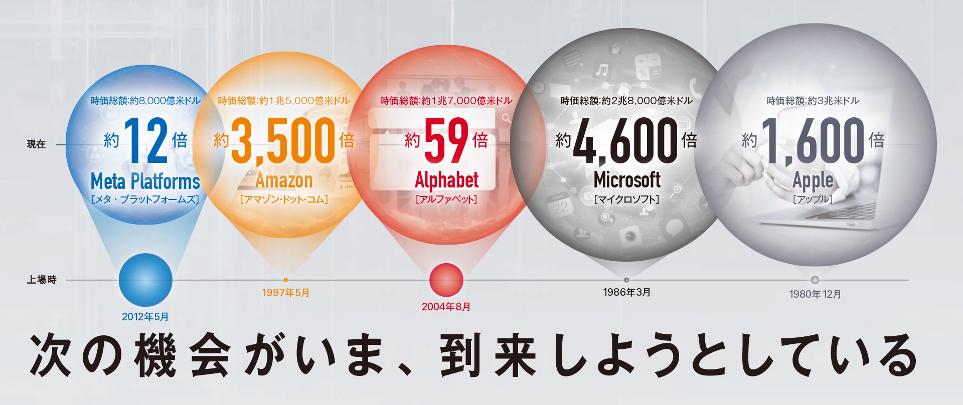 現在のテクノロジー・リーダー企業の上場時と足元の時価総額