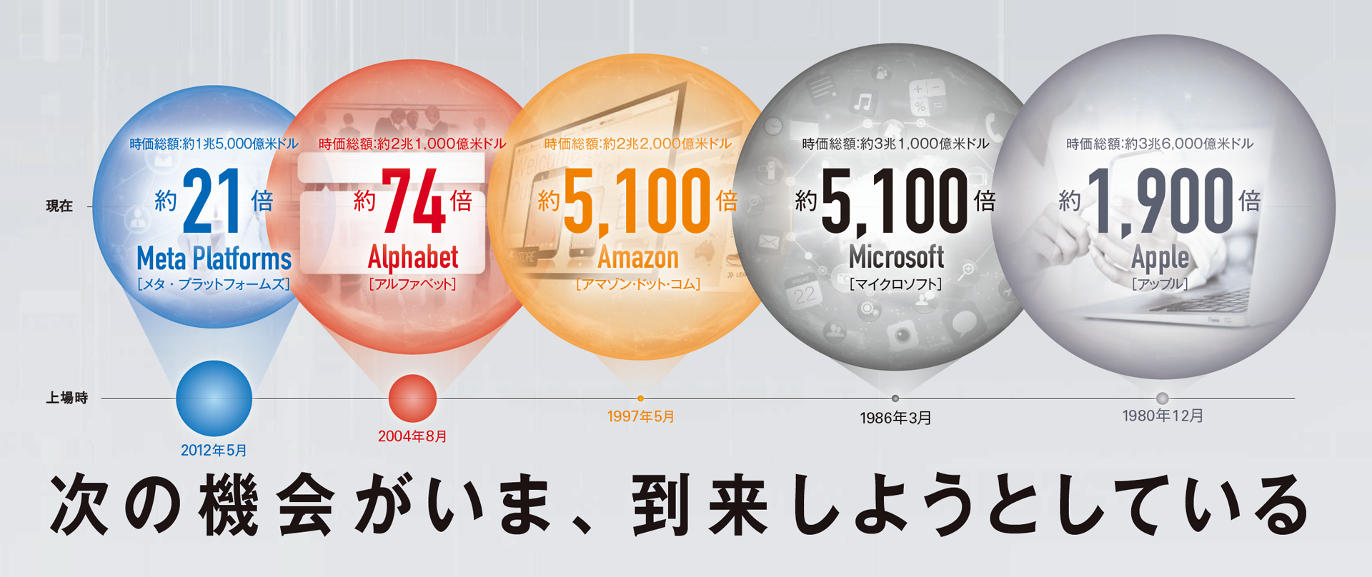 現在のテクノロジー・リーダー企業の上場時と足元の時価総額