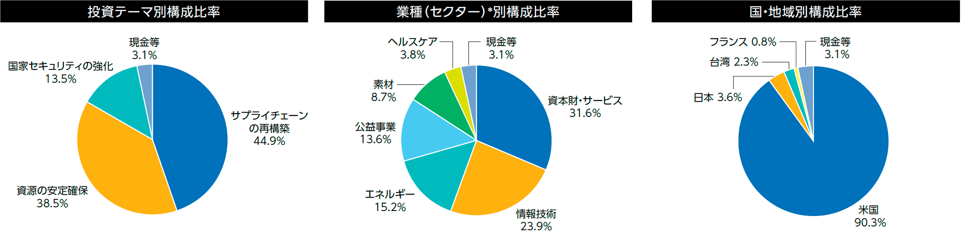 ポートフォリオの構成比率 ポートフォリオの構成比率