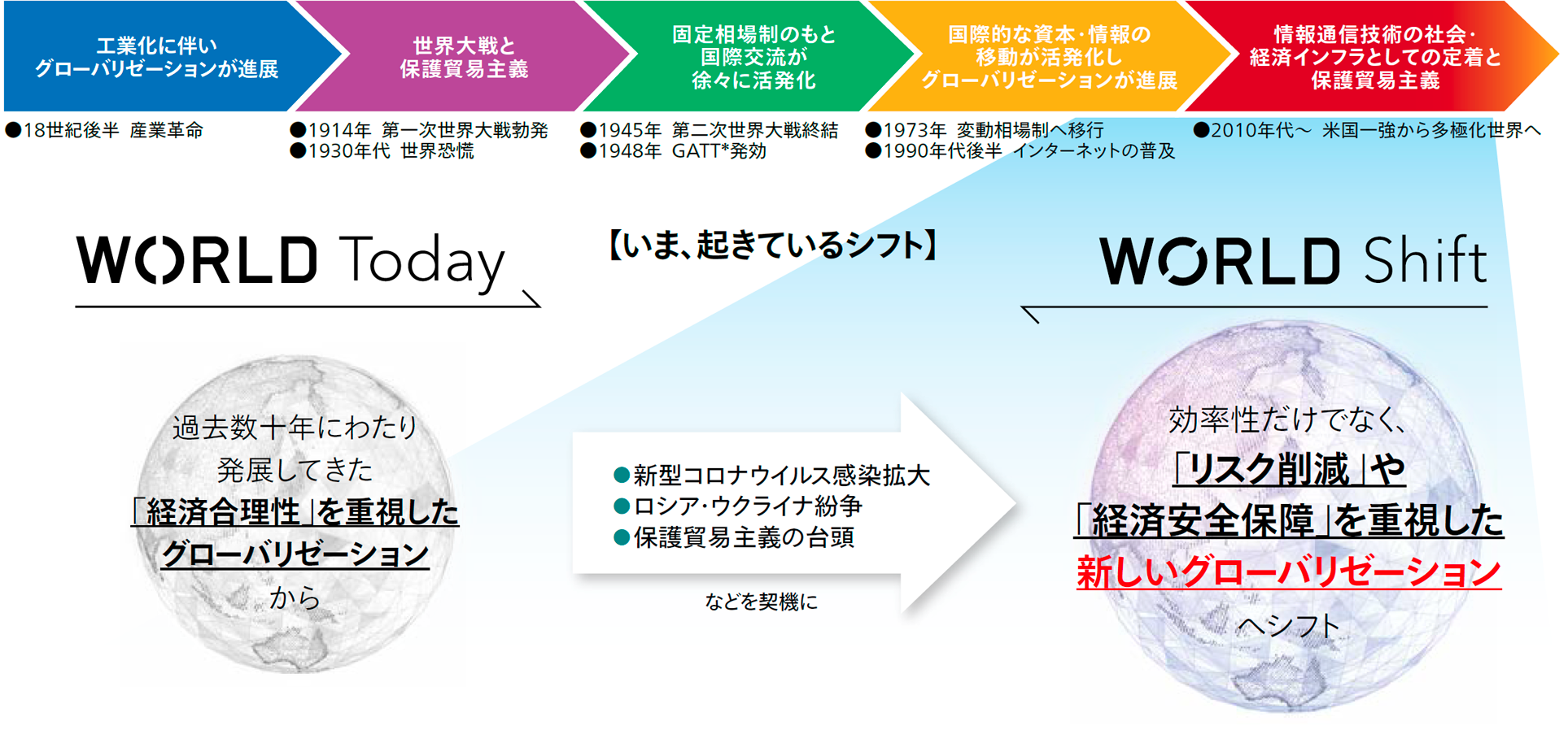 これまでの国際社会の変遷(イメージ) これまでの国際社会の変遷(イメージ)