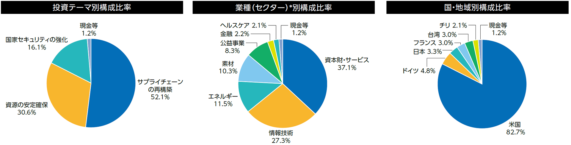 ポートフォリオの構成比率