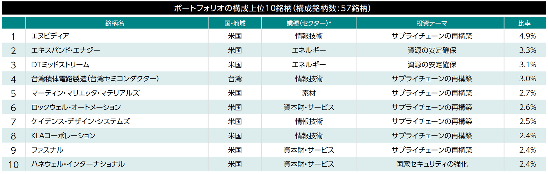 ポートフォリオの構成上位10銘柄（構成銘柄数:53銘柄）