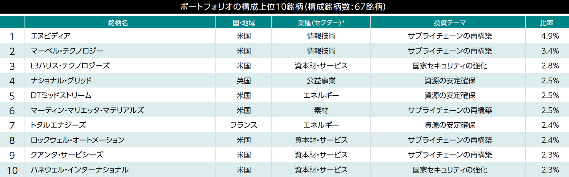 ポートフォリオの構成上位10銘柄（構成銘柄数:53銘柄）