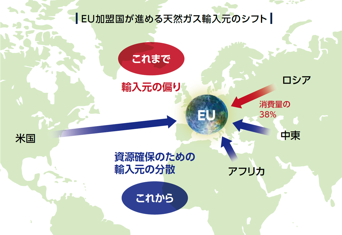 EU加盟国が進める天然ガス輸入元のシフト