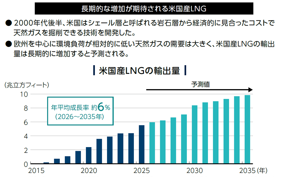 長期的な増加が期待される米国産LNG