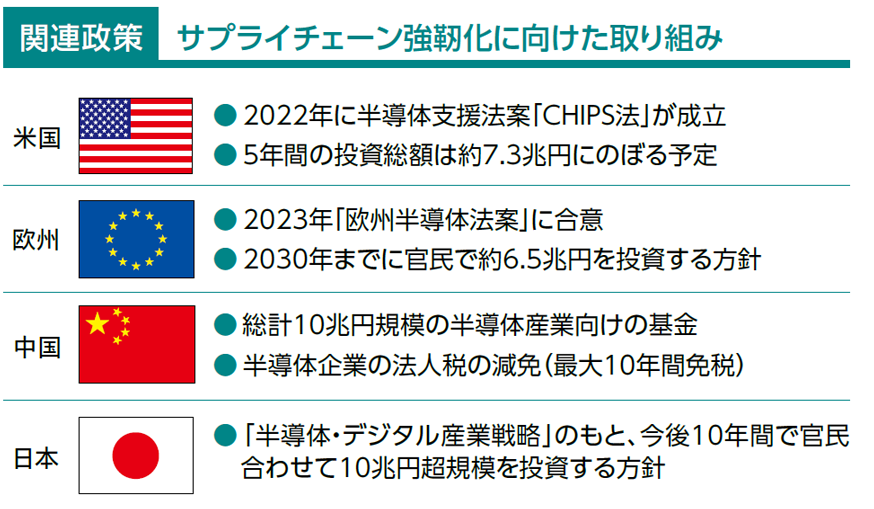 サプライチェーン強靭化に向けた取り組み