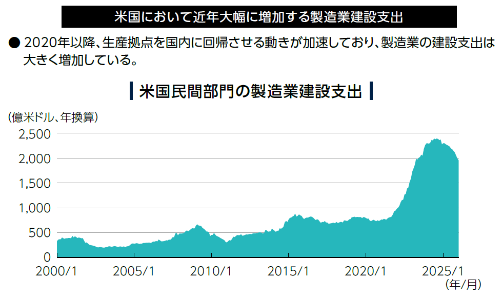 米国において近年大幅に増加する製造業建設支出