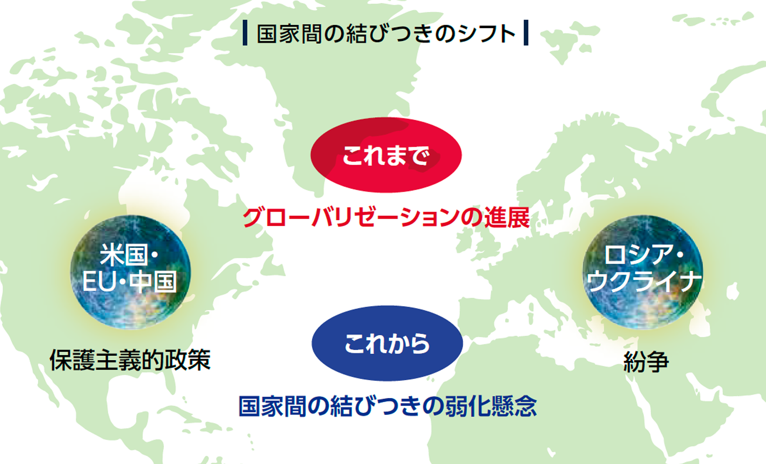 国家間の結びつきのシフト
