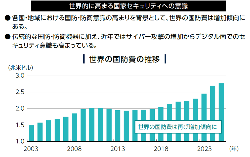世界的に高まる国家セキュリティへの意識