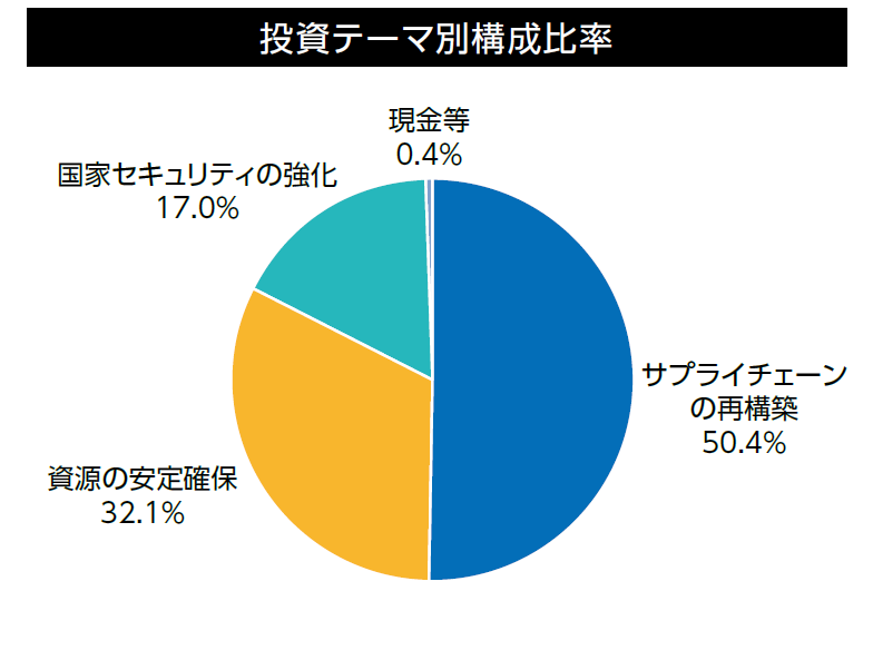 ポートフォリオの構成比率