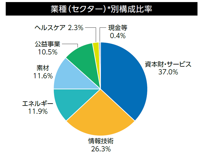 業種（セクター）別構成比