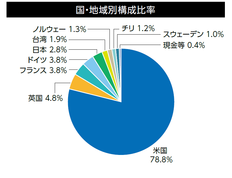 国・地域別構成比率