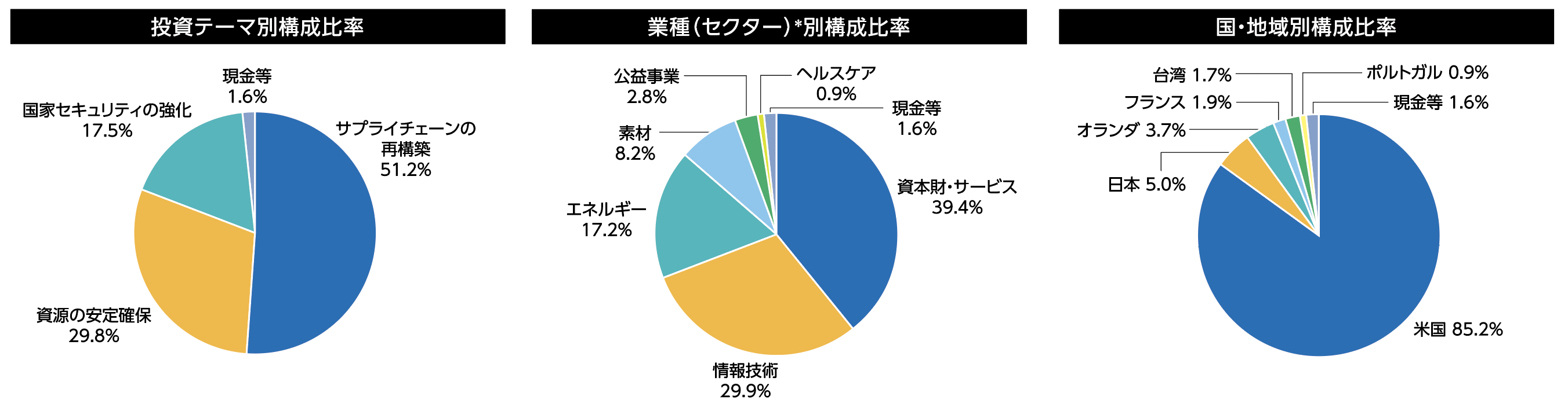 構成比率