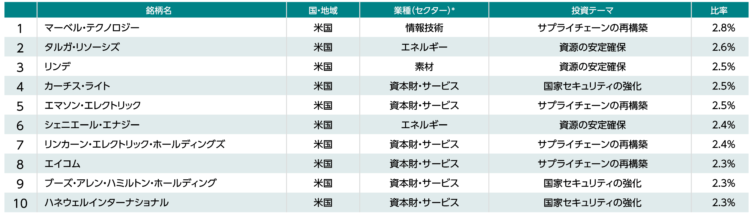 ポートフォリオの構成上位10銘柄（構成銘柄数:58銘柄）