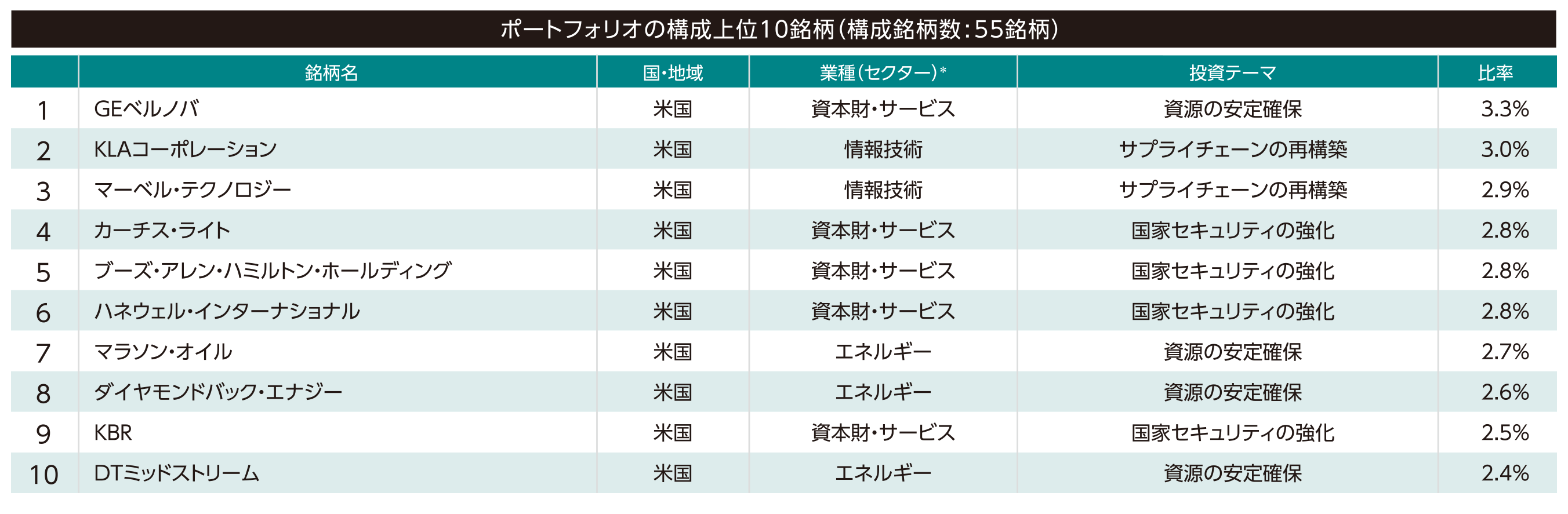 ポートフォリオの構成上位10銘柄（構成銘柄数:58銘柄）