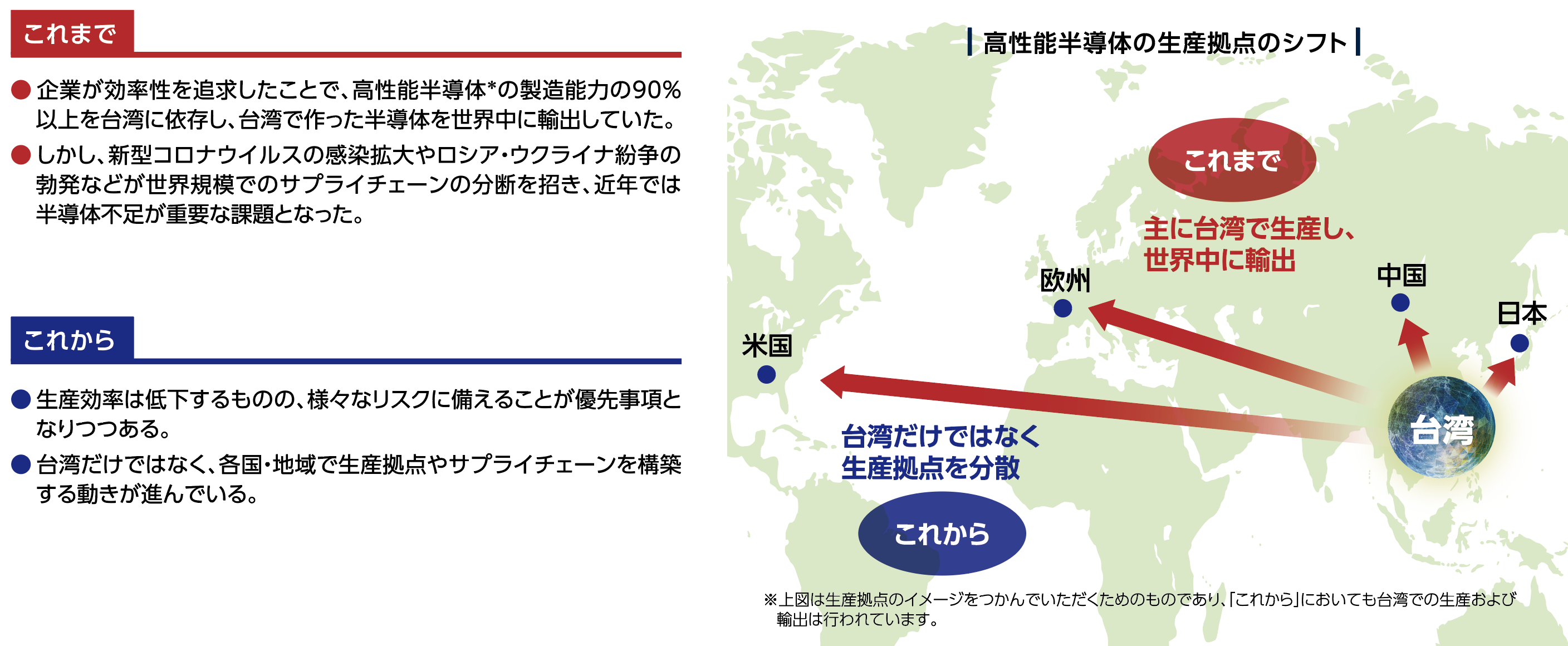 サプライチェーンの再構築