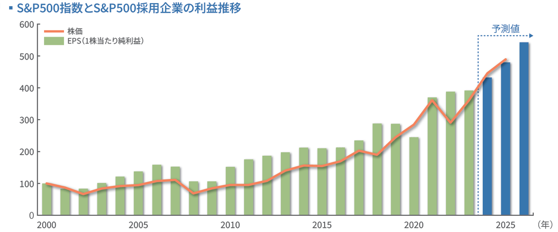 S&P500指数とS&P500採用企業の利益推移 S&P500指数とS&P500採用企業の利益推移