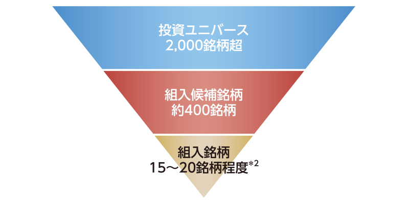 銘柄選定プロセスのイメージ