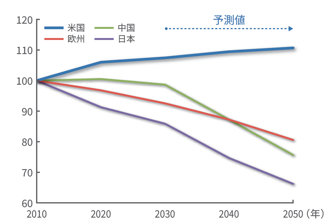 生産年齢人口の推移