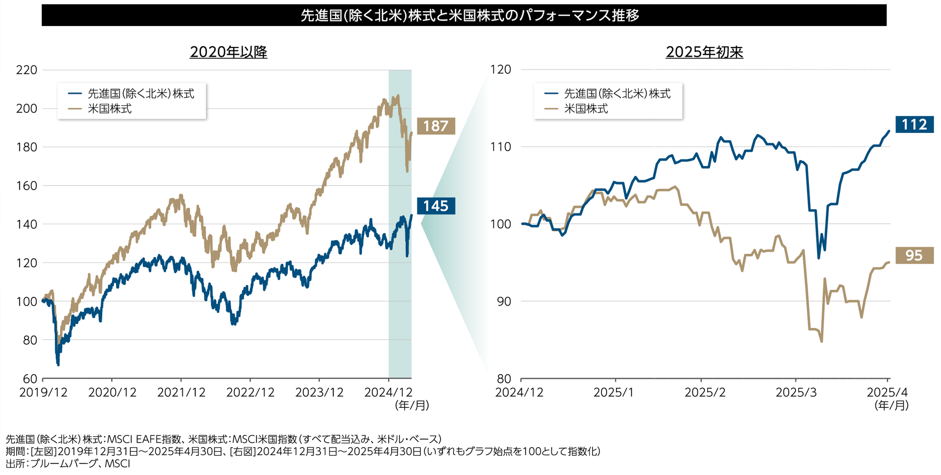 先進国(除く北米)株式と米国株式のパフォーマンス推移 先進国(除く北米)株式と米国株式のパフォーマンス推移