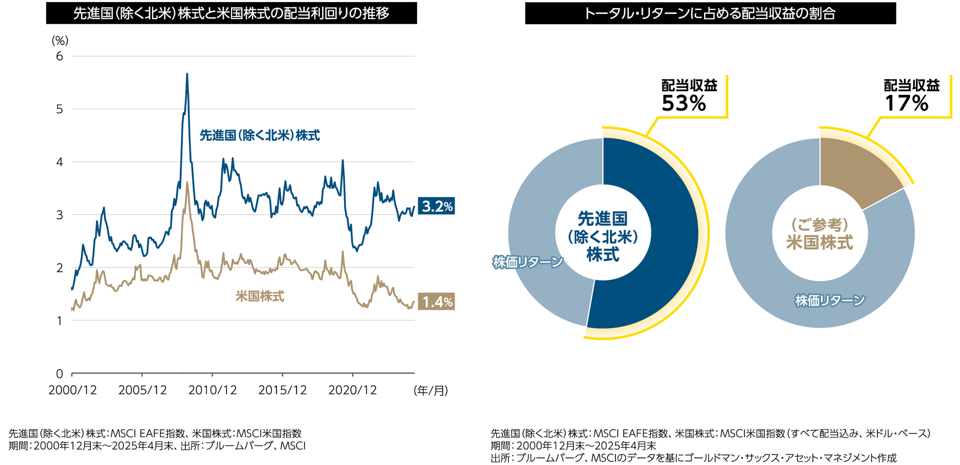 米国外の株式市場ではインカム(配当収益)がより重要な収益源に 米国外の株式市場ではインカム(配当収益)がより重要な収益源に