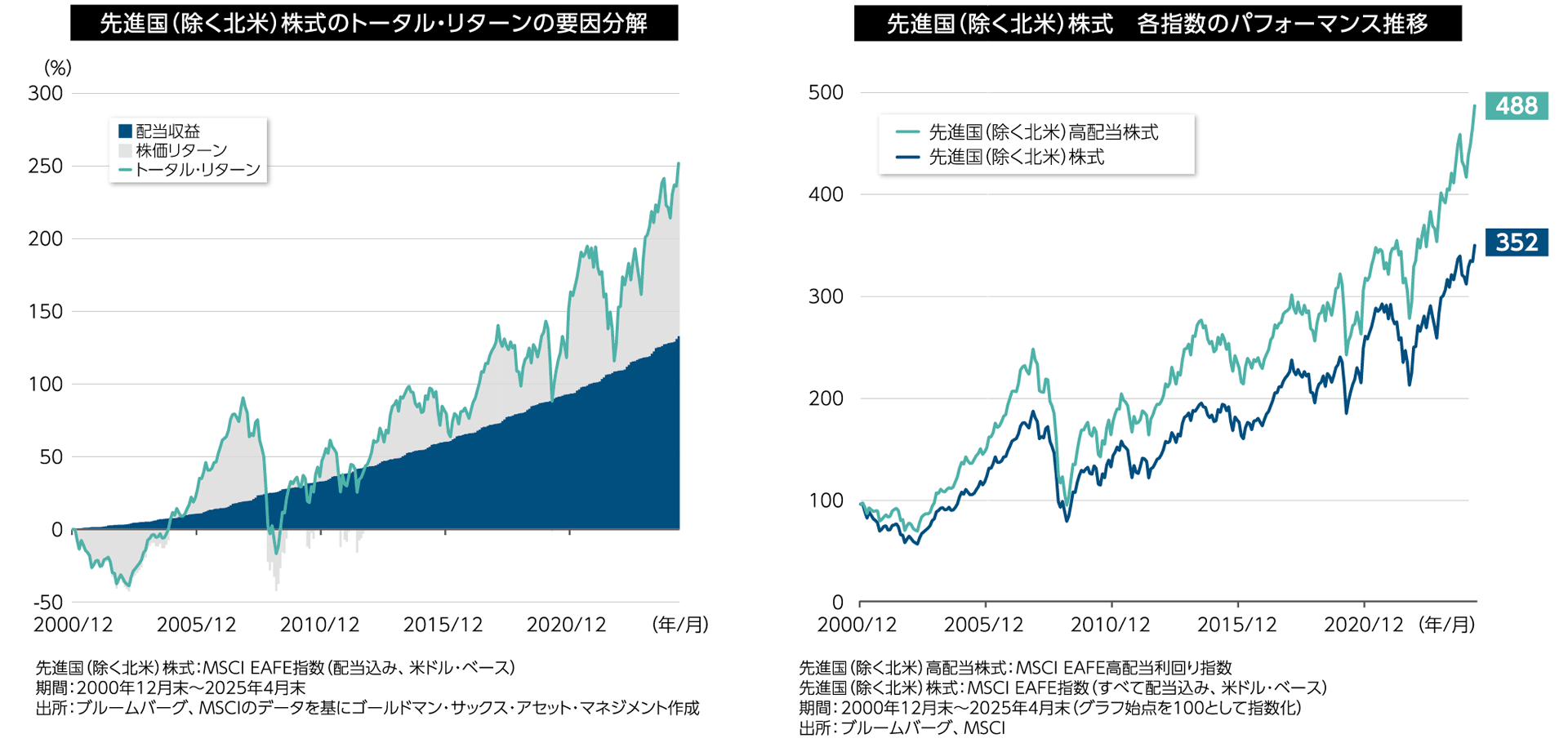 長期的な配当収益の積み上げがパフォーマンスに寄与 長期的な配当収益の積み上げがパフォーマンスに寄与