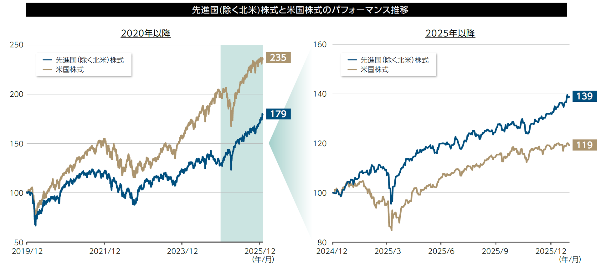 先進国(除く北米)株式と米国株式のパフォーマンス推移