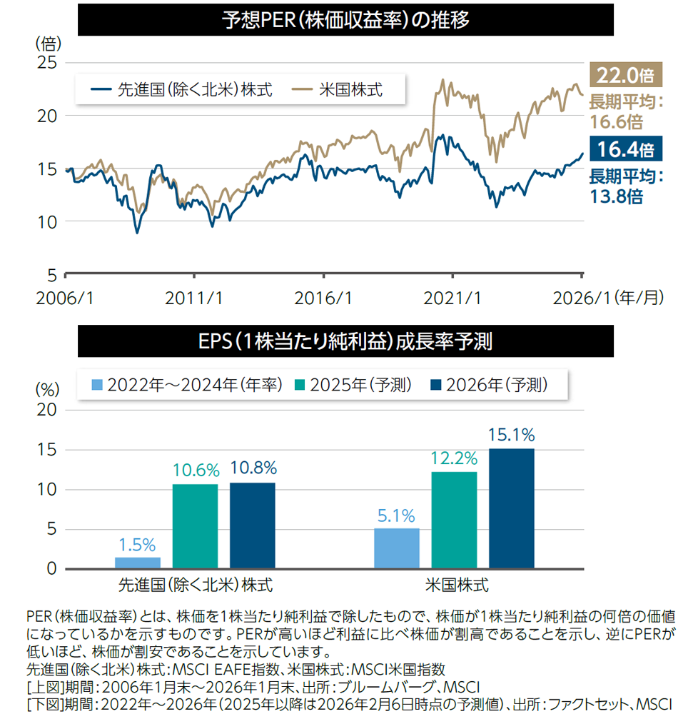 予想PERの推移とEPS成長率予想