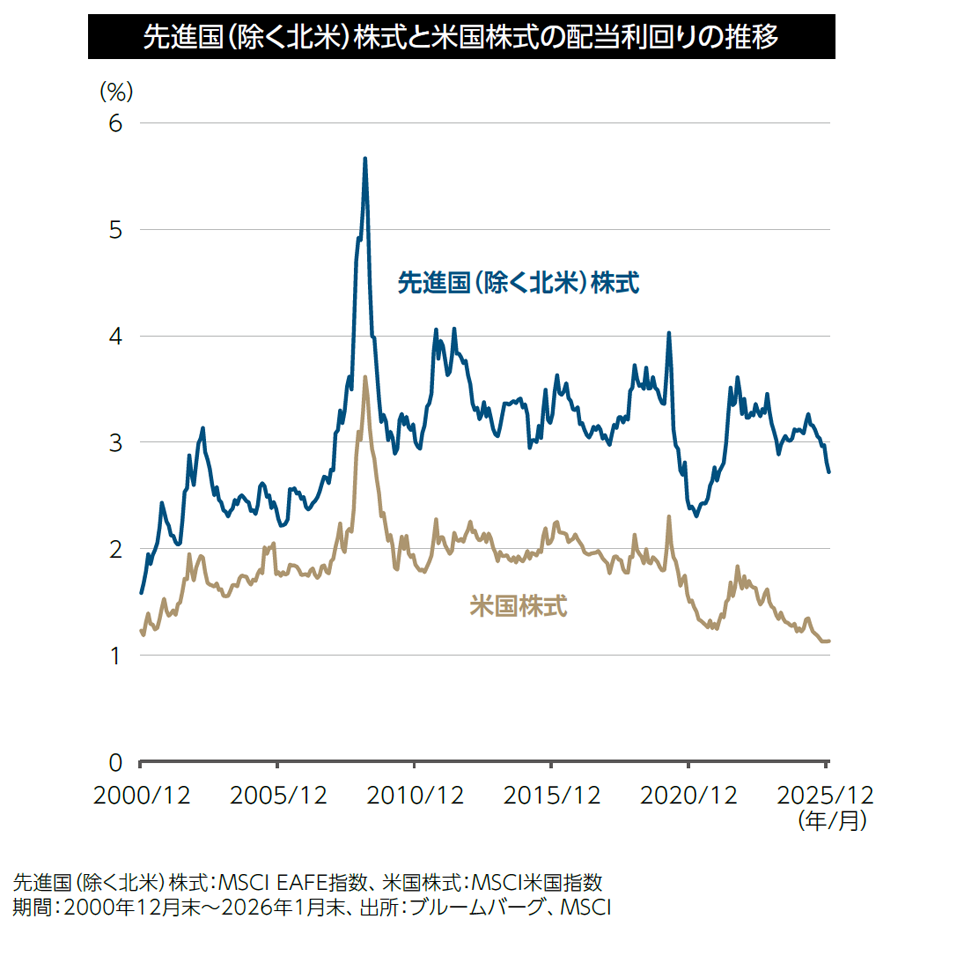 先進国（除く北米）株式と米国株式の配当利回りの推移